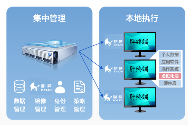 相比VDI，IDV將虛擬化層移到了終端上